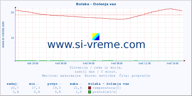 POVPREČJE :: Bolska - Dolenja vas :: temperatura | pretok | višina :: zadnji dan / 5 minut.