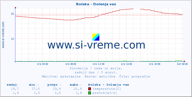 POVPREČJE :: Bolska - Dolenja vas :: temperatura | pretok | višina :: zadnji dan / 5 minut.