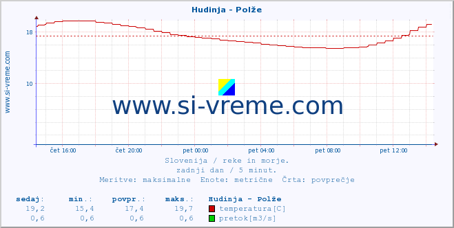 POVPREČJE :: Hudinja - Polže :: temperatura | pretok | višina :: zadnji dan / 5 minut.