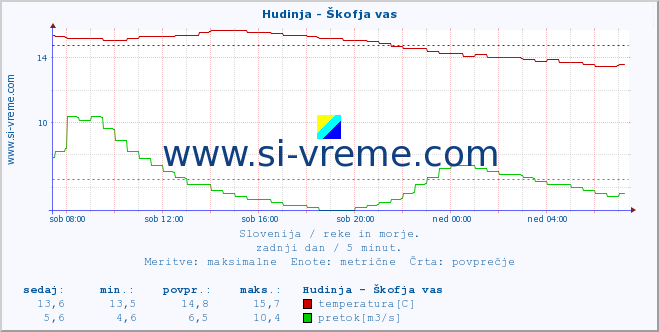 POVPREČJE :: Hudinja - Škofja vas :: temperatura | pretok | višina :: zadnji dan / 5 minut.