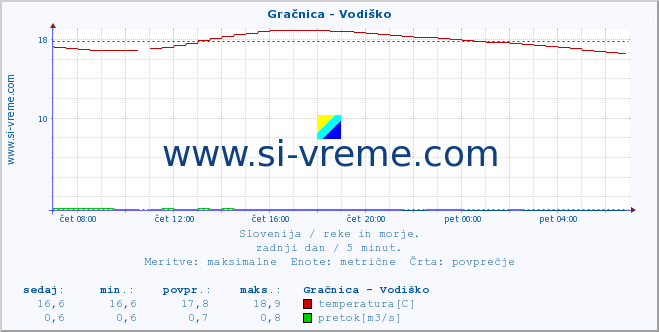 POVPREČJE :: Gračnica - Vodiško :: temperatura | pretok | višina :: zadnji dan / 5 minut.