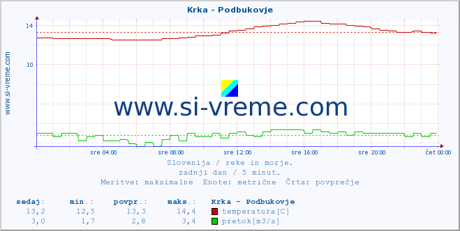 POVPREČJE :: Krka - Podbukovje :: temperatura | pretok | višina :: zadnji dan / 5 minut.