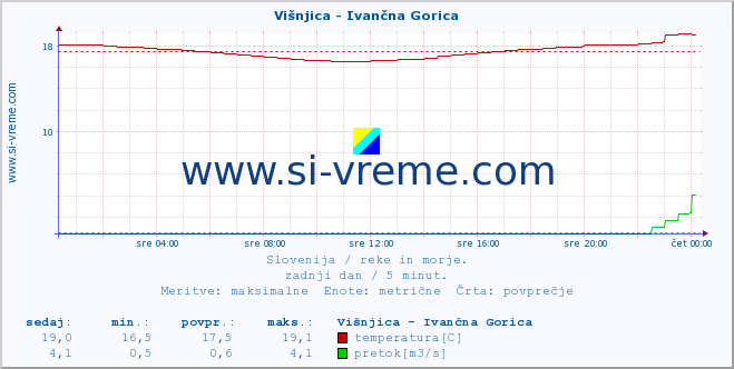 POVPREČJE :: Višnjica - Ivančna Gorica :: temperatura | pretok | višina :: zadnji dan / 5 minut.