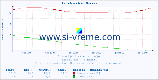 POVPREČJE :: Radešca - Meniška vas :: temperatura | pretok | višina :: zadnji dan / 5 minut.