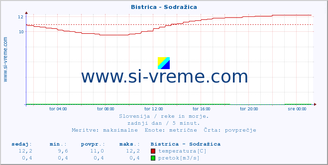 POVPREČJE :: Bistrica - Sodražica :: temperatura | pretok | višina :: zadnji dan / 5 minut.