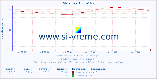 POVPREČJE :: Bistrica - Sodražica :: temperatura | pretok | višina :: zadnji dan / 5 minut.