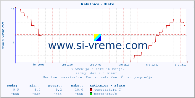 POVPREČJE :: Rakitnica - Blate :: temperatura | pretok | višina :: zadnji dan / 5 minut.