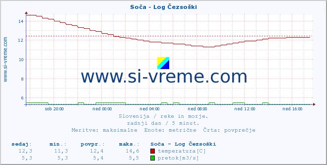 POVPREČJE :: Soča - Log Čezsoški :: temperatura | pretok | višina :: zadnji dan / 5 minut.