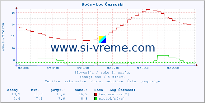 POVPREČJE :: Soča - Log Čezsoški :: temperatura | pretok | višina :: zadnji dan / 5 minut.