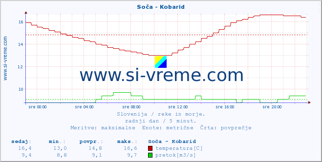 POVPREČJE :: Soča - Kobarid :: temperatura | pretok | višina :: zadnji dan / 5 minut.