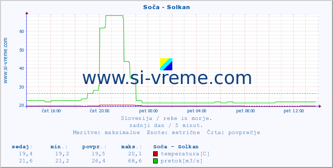 POVPREČJE :: Soča - Solkan :: temperatura | pretok | višina :: zadnji dan / 5 minut.