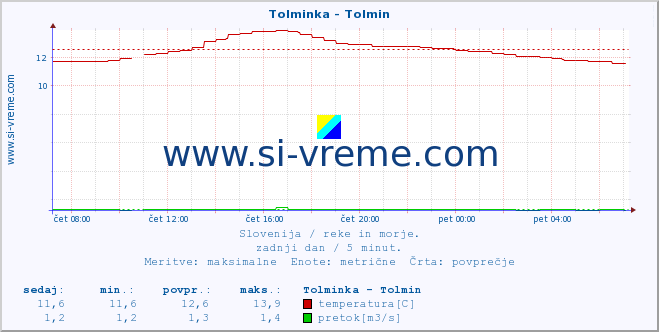 POVPREČJE :: Tolminka - Tolmin :: temperatura | pretok | višina :: zadnji dan / 5 minut.