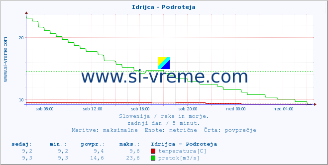 POVPREČJE :: Idrijca - Podroteja :: temperatura | pretok | višina :: zadnji dan / 5 minut.