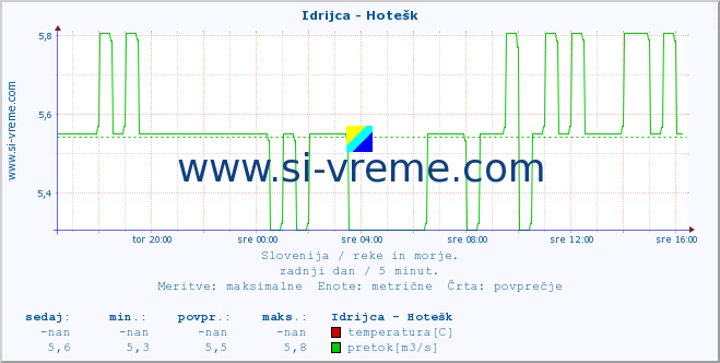 POVPREČJE :: Idrijca - Hotešk :: temperatura | pretok | višina :: zadnji dan / 5 minut.