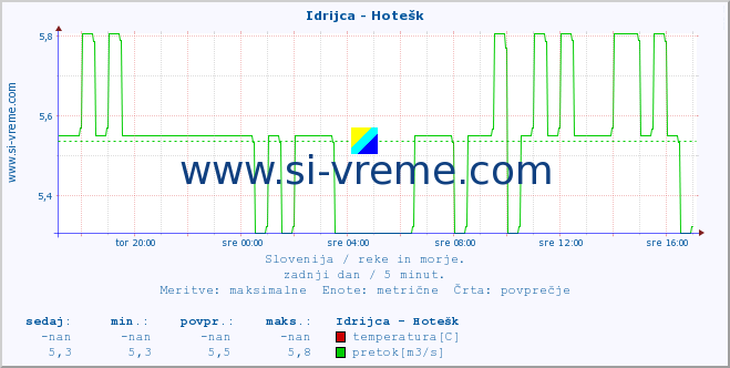 POVPREČJE :: Idrijca - Hotešk :: temperatura | pretok | višina :: zadnji dan / 5 minut.