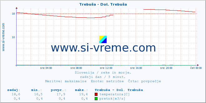 POVPREČJE :: Trebuša - Dol. Trebuša :: temperatura | pretok | višina :: zadnji dan / 5 minut.