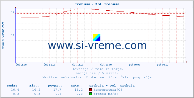 POVPREČJE :: Trebuša - Dol. Trebuša :: temperatura | pretok | višina :: zadnji dan / 5 minut.