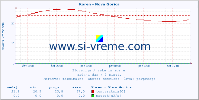 POVPREČJE :: Koren - Nova Gorica :: temperatura | pretok | višina :: zadnji dan / 5 minut.