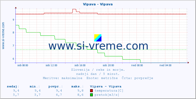 POVPREČJE :: Vipava - Vipava :: temperatura | pretok | višina :: zadnji dan / 5 minut.