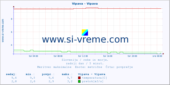 POVPREČJE :: Vipava - Vipava :: temperatura | pretok | višina :: zadnji dan / 5 minut.