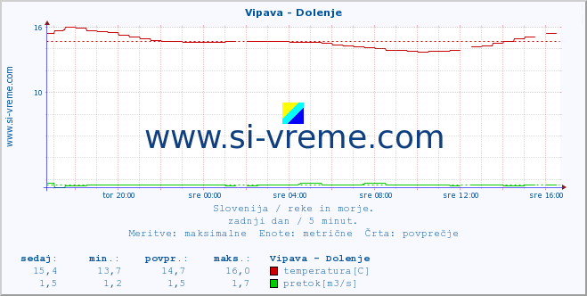 POVPREČJE :: Vipava - Dolenje :: temperatura | pretok | višina :: zadnji dan / 5 minut.