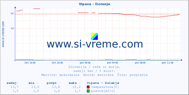 POVPREČJE :: Vipava - Dolenje :: temperatura | pretok | višina :: zadnji dan / 5 minut.