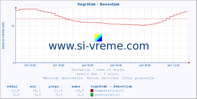 POVPREČJE :: Vogršček - Bezovljak :: temperatura | pretok | višina :: zadnji dan / 5 minut.