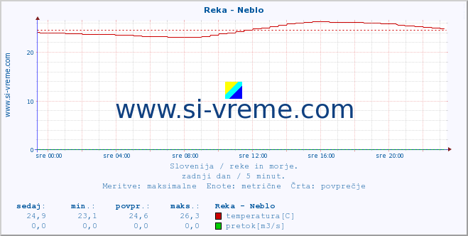 POVPREČJE :: Reka - Neblo :: temperatura | pretok | višina :: zadnji dan / 5 minut.