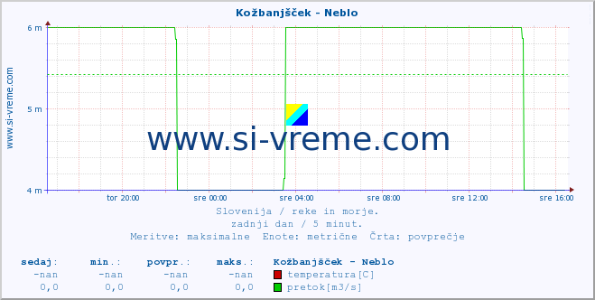 POVPREČJE :: Kožbanjšček - Neblo :: temperatura | pretok | višina :: zadnji dan / 5 minut.