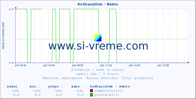 POVPREČJE :: Kožbanjšček - Neblo :: temperatura | pretok | višina :: zadnji dan / 5 minut.