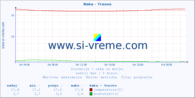 POVPREČJE :: Reka - Trnovo :: temperatura | pretok | višina :: zadnji dan / 5 minut.