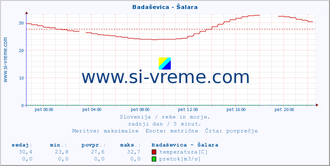 POVPREČJE :: Badaševica - Šalara :: temperatura | pretok | višina :: zadnji dan / 5 minut.