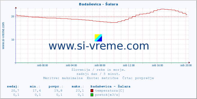 POVPREČJE :: Badaševica - Šalara :: temperatura | pretok | višina :: zadnji dan / 5 minut.