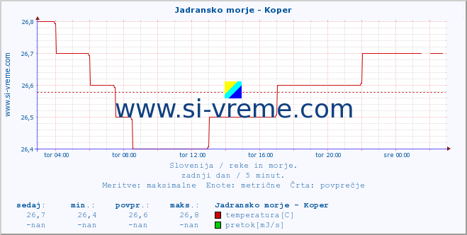 POVPREČJE :: Jadransko morje - Koper :: temperatura | pretok | višina :: zadnji dan / 5 minut.