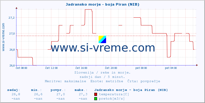 POVPREČJE :: Jadransko morje - boja Piran (NIB) :: temperatura | pretok | višina :: zadnji dan / 5 minut.