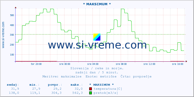 POVPREČJE :: * MAKSIMUM * :: temperatura | pretok | višina :: zadnji dan / 5 minut.