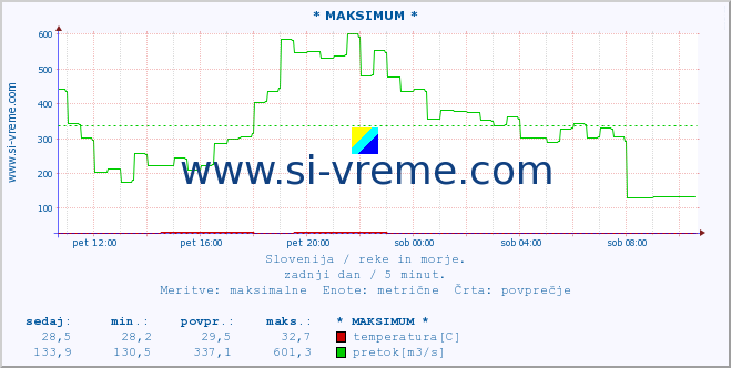 POVPREČJE :: * MAKSIMUM * :: temperatura | pretok | višina :: zadnji dan / 5 minut.