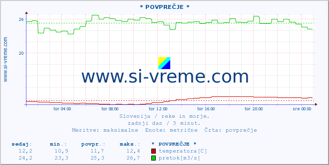 POVPREČJE :: * POVPREČJE * :: temperatura | pretok | višina :: zadnji dan / 5 minut.