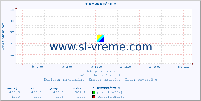 POVPREČJE :: * POVPREČJE * :: višina | pretok | temperatura :: zadnji dan / 5 minut.