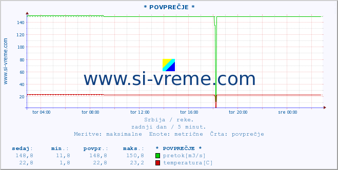 POVPREČJE :: * POVPREČJE * :: višina | pretok | temperatura :: zadnji dan / 5 minut.