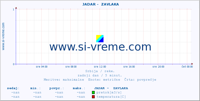 POVPREČJE ::  JADAR -  ZAVLAKA :: višina | pretok | temperatura :: zadnji dan / 5 minut.