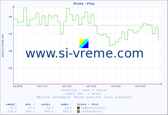 POVPREČJE :: Drava - Ptuj :: temperatura | pretok | višina :: zadnji dan / 5 minut.