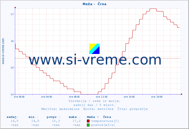 POVPREČJE :: Meža -  Črna :: temperatura | pretok | višina :: zadnji dan / 5 minut.