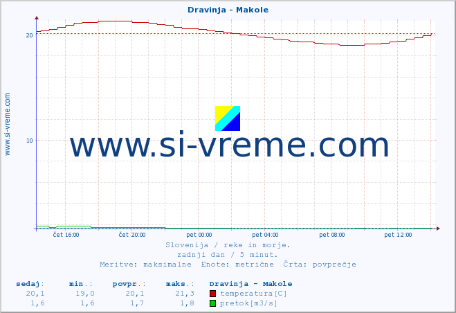 POVPREČJE :: Dravinja - Makole :: temperatura | pretok | višina :: zadnji dan / 5 minut.