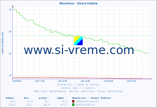 POVPREČJE :: Mostnica - Stara Fužina :: temperatura | pretok | višina :: zadnji dan / 5 minut.