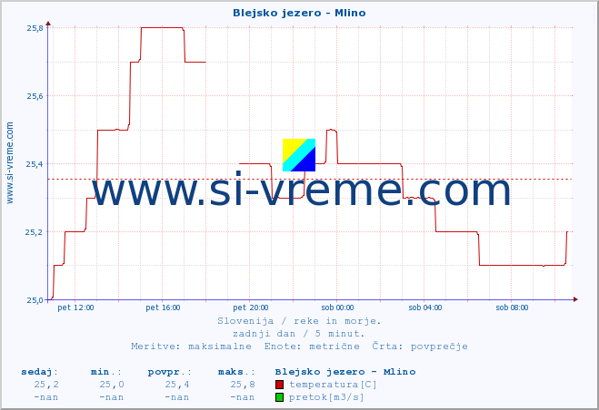 POVPREČJE :: Blejsko jezero - Mlino :: temperatura | pretok | višina :: zadnji dan / 5 minut.