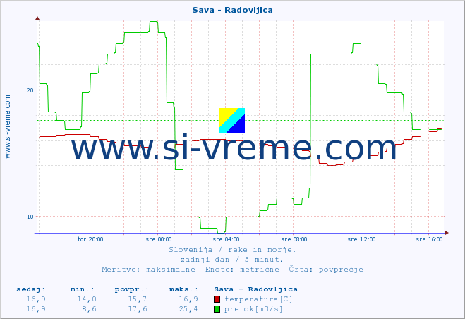 POVPREČJE :: Sava - Radovljica :: temperatura | pretok | višina :: zadnji dan / 5 minut.