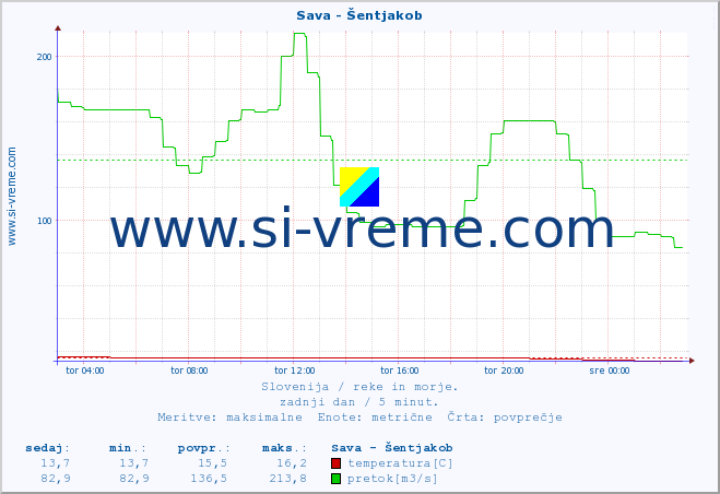 POVPREČJE :: Sava - Šentjakob :: temperatura | pretok | višina :: zadnji dan / 5 minut.