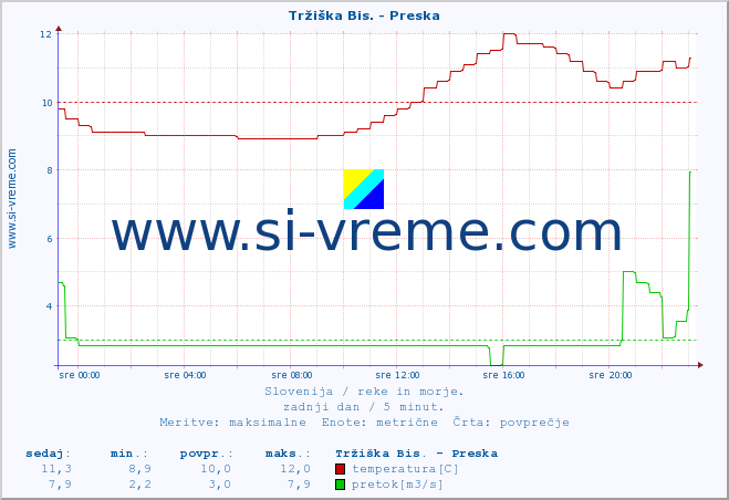 POVPREČJE :: Tržiška Bis. - Preska :: temperatura | pretok | višina :: zadnji dan / 5 minut.