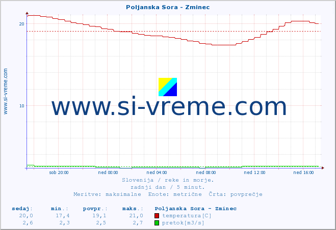 POVPREČJE :: Poljanska Sora - Zminec :: temperatura | pretok | višina :: zadnji dan / 5 minut.